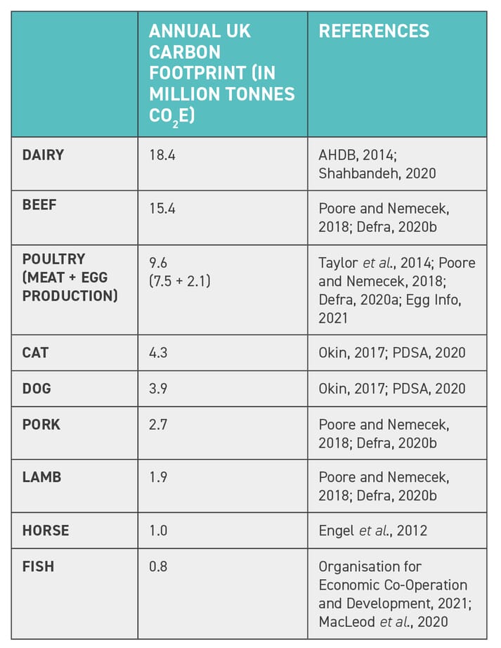 TABLE (1) Dairy cattle, beef cattle and poultry are the “big three” in terms of annual UK carbon footprint