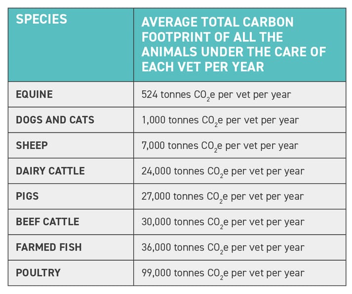 TABLE (3) Vets are uniquely placed to influence the environmental impact of the animals under their care