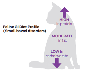 FIGURE (1) The desirable macronutrient profile for feline gastrointestinal diets is high in protein, moderate in fat and low in carbohydrate (Zoran, 2019)
