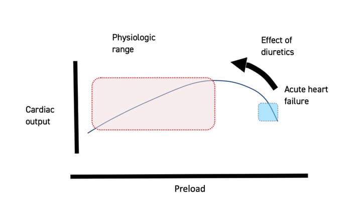 FIGURE (5) Schematic diagram of the Frank-Starling law