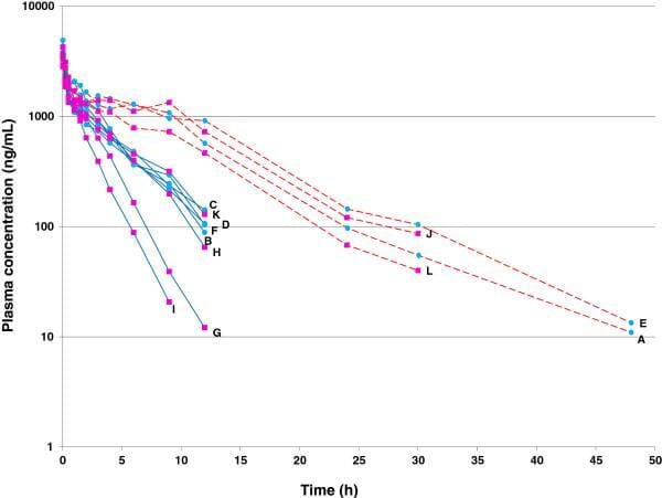 FIGURE (1) Individual plasma concentrations of cimicoxib (ng/mL) vs time (h) after a single intravenous administration of cimicoxib (2mg/kg) in 12 Beagle dogs (Jeunesse et al., 2013). Two subgroups of dogs are shown: “poor metabolisers” (red dotted line) and “extensive metabolisers” (blue continuous line)