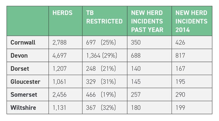 TABLE 1 Data from south-western UK counties show the number of herds, proportion that are TB restricted and the number of new herd incidents in 2018 compared to 2014 (adapted from Defra, 2019)