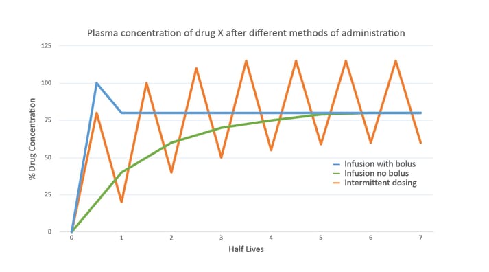 FIGURE (1) Plasma concentrations of the same theoretical drug following different methods of drug administration