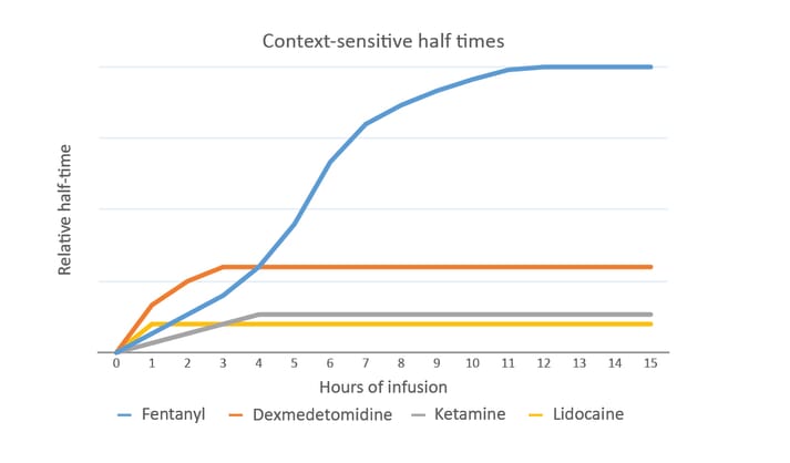 FIGURE (2) The context-sensitive half time is the time taken for the plasma concentration to halve once the CRI finishes. For some drugs this may be the same as the half-life after bolus injection, but for others it can become prolonged