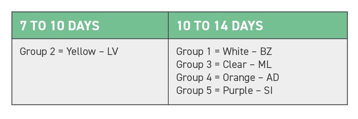TABLE (1) Post-drench check timings for the five different anthelmintic groups