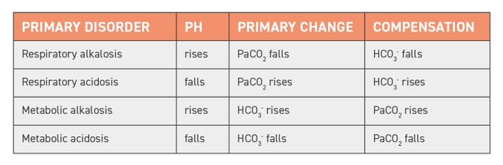 TABLE (2) Evaluation of basic blood gas analysis