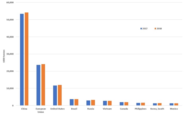 FIGURE (1) The top ten global producers of pork for 2017 and 2018 (data sourced from USDA FSA, 2018)