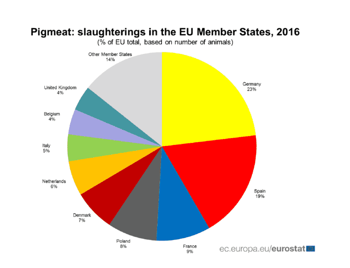 FIGURE (2) EU producers of pork in 2016 (source: ec.europa.eu/eurostat)