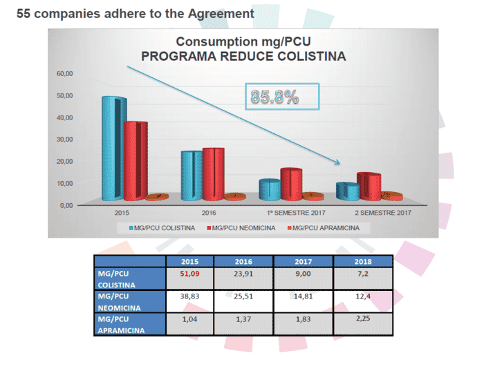 FIGURE (4B) Data from Spain shows reductions in colistin use in livestock (source: Sacristán Álvarez, 2018)