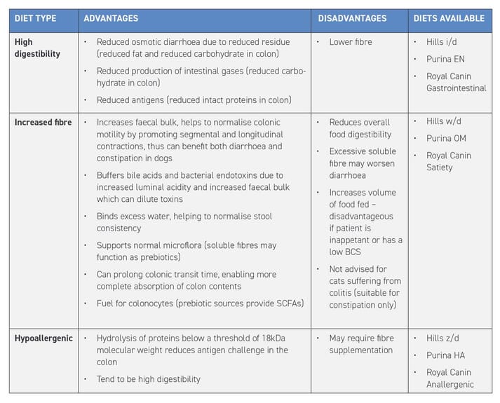 Dietary management of chronic diarrhoea in dogs | Veterinary Practice
