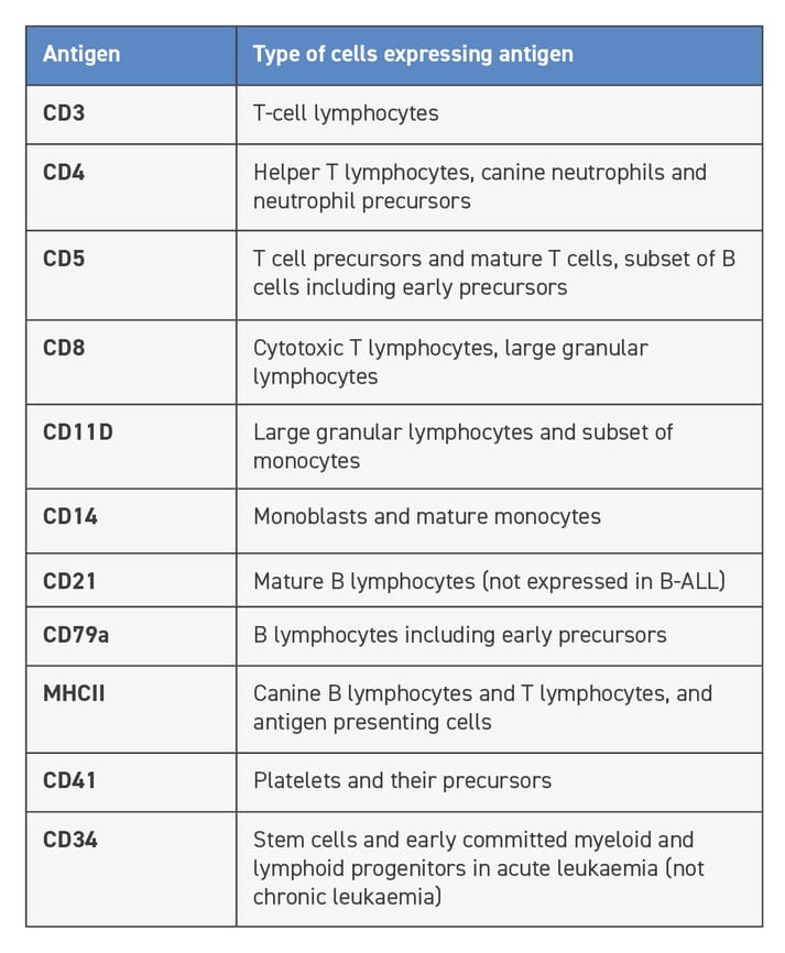 table of contents describing cell lineage