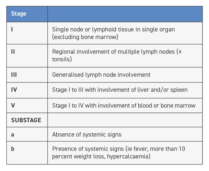 Table of contents describing staging