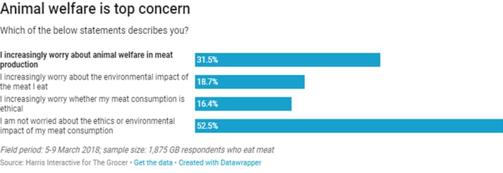 FIGURE (1) Results of a survey of UK shoppers on their concerns regarding the impacts of meat consumption