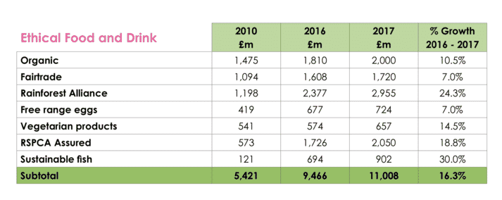 TABLE 1 Spending on “ethical” food and drink in the UK between 2010 and 2017 (Ethical Consumer, 2018)