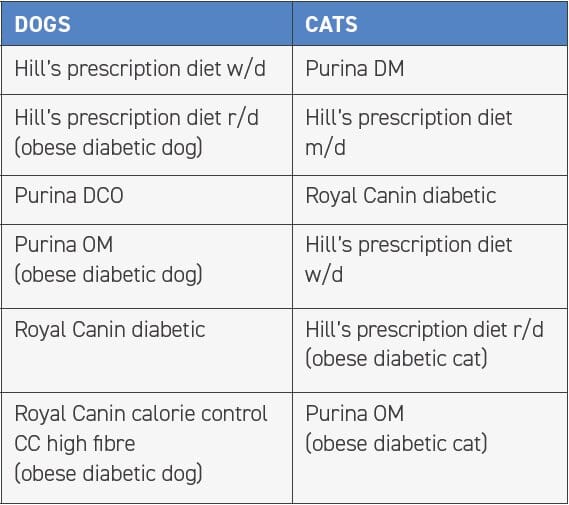 TABLE 1 Examples of diets formulated for diabetes mellitus (the authors do not specifically recommend any of the listed prescription diets over another)